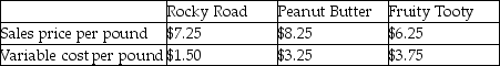 I Scream For Ice Cream sells specialty ice cream in three flavors: Rocky Road, Peanut Butter, and Fruity Tooty. It sold 19,000 gallons last year. For every five gallons of ice cream sold, one pound is Fruity Tooty and the remainder is split evenly between Peanut Butter and Rocky Road. Fixed costs for I Scream For Ice Cream are $50,400 and additional information follows:    The sales mix percentage of Fruity Tooty based upon pounds is  A)71%. B)40%. C)75%. D)20%.