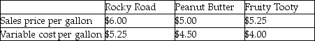 I Scream For Ice Cream sells specialty ice cream in three flavors: Rocky Road, Peanut Butter, and Fruity Tooty. It sold 17,000 gallons last year. For every five gallons of ice cream sold, one gallon is Fruity Tooty and the remainder is split evenly between Peanut Butter and Rocky Road. Fixed costs for I Scream For Ice Cream are $7500 and additional information follows:   The breakeven sales volume in gallons for I Scream For Ice Cream is A) 1500. B) 22,667. C) 3000. D) 10,000.