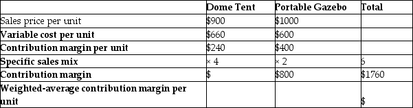 Fiesta Supply Company compiled the following data in order to assess the weighted average contribution margin per unit of two of the company's best-selling party items; the dome tent and the portable gazebo. 1. What is the contribution margin of the dome tent? 2)  What is the weighted-average contribution margin per unit?   A) $960; $293.33 B) $660; $1760 C) $600; $240 D) $800; $6