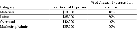 Curvy Confections is considering building a new plant in Europe. It predicts sales at the new plant to be 39,000 units at $10.00/unit. Below is a listing of estimated expenses:   A European firm was contracted to sell the product and will receive a commission of 45% of the sales price. No U.S. home office expenses will be allocated to the new facility. How much does the European contractor expect to make in commissions? A) $110,000 B) $49,500 C) $280,000 D) $175,500