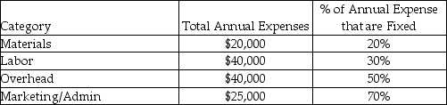 Curvy Confections is considering building a new plant in Europe. It predicts sales at the new plant to be 40,000 units at $9.00/unit. Below is a listing of estimated expenses:   A European firm was contracted to sell the product and will receive a commission of 15% of the sales price. No U.S. home office expenses will be allocated to the new facility. The unit variable cost for Curvy Confections is A) $3.13. B) $1.34. C) $3.14. D) $1.79.