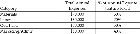 Garfield Corporation is considering building a new plant in Canada. It predicts sales at the new plant to be 60,000 units at $7.00/unit. Below is a listing of estimated expenses:   A Canadian firm was contracted to sell the product and will receive a commission of 20% of the sales price. No U.S. home office expenses will be allocated to the new facility. The margin of safety percentage for Garfield Corporation is: (Round any intermediary percentage calculations to the nearest whole percent.)  A) 1) 67%. B) 59.75% C) 140.25%. D) 14.85%.