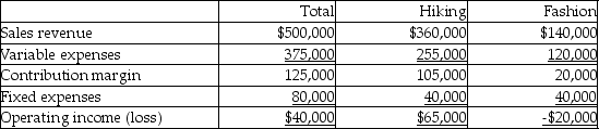Boots Plus has two product lines: Hiking boots and Fashion boots. Income statement data for the most recent year follow:   If $30,000 of fixed costs will be eliminated by discontinuing the Fashion line, how will operating income be affected? A) Increase $10,000 B) Decrease $49,000 C) Increase $54,000 D) Increase $99,000