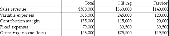 Boots Plus has two product lines: Hiking boots and Fashion boots. Income statement data for the most recent year follow:   Assuming the Fashion line is discontinued, total fixed costs remain unchanged, and the space formerly used to produce the line is rented for $28,000 per year, how will operating income be affected? A) Decrease $8000 B) Increase $64,000 C) Increase $8000 D) Increase $120,000