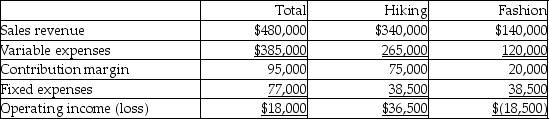 Boots Plus has two product lines: Hiking boots and Fashion boots. Income statement data for the most recent year follow:   Assuming the Fashion line is discontinued, total fixed costs remain unchanged, and the space formerly used to produce the Fashion line is used to increase the production of Hiking boots by 250%, how will operating income be affected? A) Increase $92,500 B) Increase $265,000 C) Increase $110,500 D) Decrease $92,500
