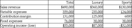 Westfall Watches has two product lines: Luxury watches and Sporty watches. Income statement data for the most recent year follow:   Assuming fixed costs remain unchanged, how would discontinuing the Sporty line affect operating income? A) Increase in total operating income of $49,000 B) Increase in total operating income of $130,000 C) Decrease in total operating income of $6000 D) Decrease in total operating income of $131,000