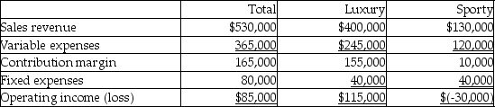 Westfall Watches has two product lines: Luxury watches and Sporty watches. Income statement data for the most recent year follow:   Assuming the Sporty line is discontinued, total fixed costs remain unchanged, and the space formerly used to produce the line is rented for $30,000 per year, how will operating income be affected? A) Increase $20,000 B) Increase $230,000 C) Decrease $20,000 D) Increase $105,000