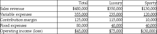 Westfall Watches has two product lines: Luxury watches and Sporty watches. Income statement data for the most recent year follow:   Assuming the Sporty line is discontinued, total fixed costs remain unchanged, and the space formerly used to produce the Sporty line is used to increase the production of Luxury watches by 250%, how will operating income be affected? A) Increase $287,500 B) Increase $162,500 C) Increase $207,500 D) Decrease $162,500