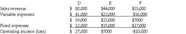Mission Company has three product lines: D, E, and F. The following information is available:   Mission Company is thinking of discontinuing product line F because it is reporting an operating loss. All fixed expenses are unavoidable. Assuming Mission Company discontinues product line F and does not replace it, what affect will this have on operating income? A) Increase $10,000 B) Increase $17,000 C) Increase $7000 D) Decrease $7000
