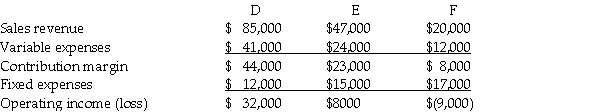 Mission Company has three product lines: D, E, and F. The following information is available:   Mission Company is thinking of discontinuing product line F because it is reporting an operating loss. All fixed costs are unavoidable. Assuming Mission Company discontinues line F and is able to double the production and sales of product line E without increasing fixed costs. What affect will this have on operating income? A) Decrease $15,000 B) Increase $15,000 C) Increase $46,000 D) Increase $40,000