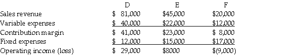 Mission Company has three product lines: D, E, and F. The following information is available:   Mission Company is thinking of discontinuing product line F because it is reporting an operating loss. All fixed costs are unavoidable. Assume Mission Company is able to increase the sales revenue of product F to $32,000 with no change in volume of units sold and no change in variable costs or fixed costs. What affect will this have on operating income? A) Increase $40,000 B) Increase $12,000 C) Decrease $12,000 D) Decrease $20,000