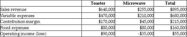 The income statement for Germain Appliances is divided by its two product lines, Toasters and Microwaves, as follows:   If fixed costs remain unchanged and Germain Appliances discontinues the Microwave line, how will operating income change? A) Will decrease by $160,000 B) Will increase by $45,000 C) Will decrease by $45,000 D) Will increase by $160,000