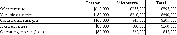 The income statement for Germain Appliances is divided by its two product lines, Toasters and Microwaves, as follows:   If Germain Appliances can eliminate fixed costs of $37,000 by discontinuing the Microwave line, then discontinuing it should result in which of the following? A) Increase in total operating income of $45,000 B) Increase in total operating income of $8000 C) Decrease in total operating income of $8000 D) Decrease in total operating income of $45,000