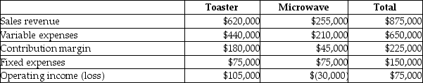 The income statement for Germain Appliances is divided by its two product lines, Toasters and Microwaves, as follows:   If Germain Appliances can eliminate fixed costs of $34,000 and increase the sale of Toasters by 6300 units at a selling price of $30 per unit and a contribution margin of $12 per unit, then discontinuing the Microwaves should result in which of the following? A) Increase in total operating income of $64,600 B) Increase in total operating income of $30,600 C) Decrease in total operating income of $64,600 D) Decrease in total operating income of $30,600