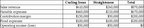 The income statement for Lovely Locks is divided by its two product lines, Curling Irons and Straighteners, as follows:   If fixed costs remain unchanged and Lovely Locks discontinues the Straightener line, how will operating income change? A) Will decrease by $200,000 B) Will increase by $50,000 C) Will increase by $200,000 D) Will decrease by $50,000