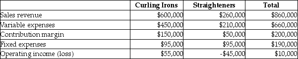 The income statement for Lovely Locks is divided by its two product lines, Curling Irons and Straighteners, as follows:   If Lovely Locks can eliminate fixed costs of $35,000 by discontinuing the Straightener line, then discontinuing it should result in which of the following? A) Increase in total operating income of $10,000 B) Decrease in total operating income of $15,000 C) Increase in total operating income of $15,000 D) Decrease in total operating income of $10,000