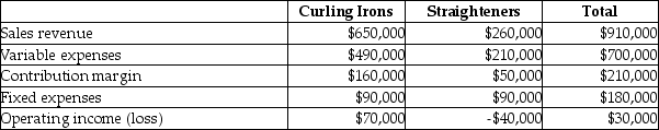 The income statement for Lovely Locks is divided by its two product lines, Curling Irons and Straighteners, as follows:   If Lovely Locks can eliminate fixed costs of $33,000 and increase the sale of Curling Irons by 6500 units at a selling price of $33 per unit and a contribution margin of $11 per unit, then discontinuing the Straighteners should result in which of the following? A) Decrease in total operating income of $54,500 B) Increase in total operating income of $84,500 C) Increase in total operating income of $54,500 D) Decrease in total operating income of $84,500