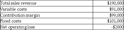 The internal financial statements of Vera Incorporated show that their beaded purses incurred an operating loss in the most recent year. There were 25,000 purses sold in that year. Selected financial information about the purse line follows.   If the line of purses were to be discontinued, the company would avoid $18,000 in fixed costs per year. If Vera Incorporated were to discontinue the line of purses, the change in annual operating income would be a(n)  A) increase in total operating income of $81,000. B) decrease in total operating income of $2000. C) increase in total operating income of $2000. D) decrease in total operating income of $81,000.