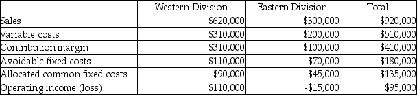 Simpson Corporation operates two divisions with the following operating results from last year:   Management is considering whether the Eastern Division should be discontinued since it incurred an operating loss last year. Allocated common fixed costs would continue for Simpson Corporation whether the division is discontinued or not. If the Eastern Division had been discontinued at the beginning of last year, what would the total operating income for Simpson Corporation have been for the year? A) $65,000 B) $30,000 C) $15,000 D) $110,000