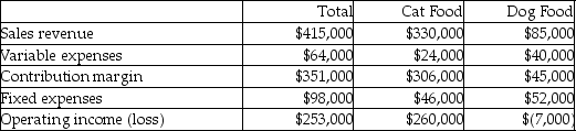 All About Animals has two product lines: Cat food and Dog food. Contribution margin income statement data for the most recent year follow:   Assuming total fixed costs remain unchanged, how would discontinuing the Dog food line affect operating income? A) Increase in total operating income of $208,000 B) Increase in total operating income of $7,000 C) Decrease in total operating income of $45,000 D) Decrease in total operating income of $461,000