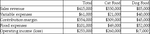All About Animals has two product lines: Cat food and Dog food. Contribution margin income statement data for the most recent year follow:   If $13,000 of fixed costs will be eliminated by discontinuing the Dog food line, how will operating income be affected? A) Increase $474,000 B) Increase $221,000 C) Decrease $32,000 D) Decrease $56,000