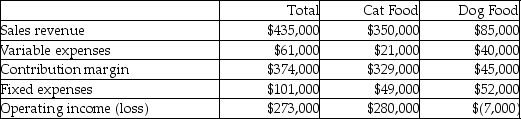 All About Animals has two product lines: Cat food and Dog food. Contribution margin income statement data for the most recent year follow:   Assuming the Dog food is discontinued, total fixed costs remain unchanged, and the space formerly used to produce the line is rented for $26,000 per year, how will operating income be affected? A) Increase $254,000 B) Increase $527,000 C) Decrease $19,000 D) Increase $19,000