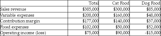 All About Animals has two product lines: Cat food and Dog food. Contribution margin income statement data for the most recent year follow:   Assuming the Dog food line is discontinued, total fixed costs remain unchanged, and the space formerly used to produce the Dog food line is used to double the production of Cat food, how will operating income be affected? A) Increase $103,000 B) Increase $280,000 C) Increase $140,000 D) Decrease $103,000