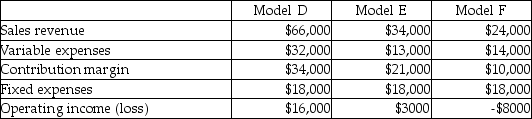 Percy Productions has three models: D, E, and F. The following information is available:   Percy Productions is thinking of discontinuing model F because it is reporting an operating loss. All fixed costs are unavoidable. Percy Productions discontinues model F and rents the space formerly used to produce product F for $18,000 per year, what effect will this have on operating income? A) Increase $19,000 B) Increase $8000 C) Decrease $19,000 D) Decrease $8000