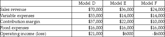 Percy Productions has three models: D, E, and F. The following information is available:   Percy Productions is thinking of discontinuing model F because it is reporting an operating loss. All fixed costs are unavoidable. Assuming Percy Productions discontinues line F and is able to double the production and sales of model E without increasing fixed costs. What effect will this have on operating income? A) Increase $12,000 B) Decrease $12,000 C) Increase $33,000 D) Decrease $33,000