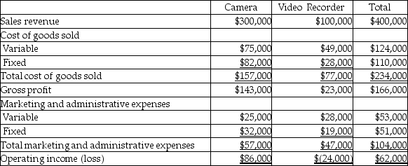 Totally Technology manufactures Cameras and Video Recorders. The company's product line income statement follows:    Management is considering discontinuing the Video Recorder product line. Accountants for the company estimate that discontinuing the Video Recorder line will decrease fixed cost of goods sold by $10,000 and fixed marketing and administrative expenses by $4,000. Prepare an analysis supporting your opinion about whether or not the Video Recorder product line should be discontinued.