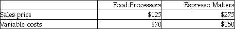 Buzz Appliances manufactures two products: Food Processors and Espresso Machines. The following data are available:   The company can manufacture two food processors per machine hour and three espresso machines per machine hour. The company's production capacity is 1,200 machine hours per month. What is the contribution margin per machine hour for food processors? A) $390 B) $375 C) $55 D) $110