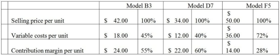 Silvio Enterprises produces three products, with costs and selling prices as follows:   Each product requires a certain number of minutes on the drill press. There is only one drill press available so it is the constraint for this product. Model D7 requires 2 minutes of drill press time, Model B3 requires 1 minute of drill press time, and Model F5 requires 7 minutes of drill press time. In what order should Silvio Enterprises emphasize its products to maximize its contribution margin? (Rank the products in order from most profitable to least profitable.)  A) Model B3, Model D7, Model F5 B) Model B3, Model F5, Model D7 C) Model D7, Model B3, Model F5 D) Model F5, Model D7, Model B3