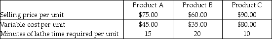 Alamo Corporation processes all of its products through a lathe machine. The lathe is only available for 60 hours per week and is the constraint for all of the products. Data regarding Alamo Corporation's three products follows:   In what order should Alamo Corporation emphasize its products to maximize its contribution margin? (Rank the products in order from most profitable to least profitable.)  A) Product B, Product A, Product C B) Product A, Product C, Product B C) Product A, Product B, Product C D) Product B, Product C, Product A