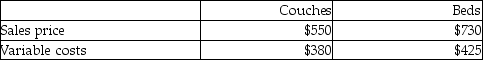 Lie Around Furniture manufactures two products: Couches and Beds. The following data are available:   The company can manufacture 4 couches per machine hour and 2 beds per machine hour. The company's production capacity is 13,600 machine hours per month. What is the contribution margin per machine hour for beds? A) $610 B) $1155 C) $1220 D) $1830