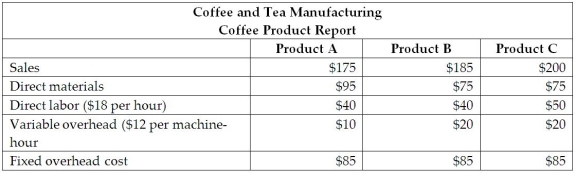 The managerial accountant at Coffee and Tea Manufacturing manufactures three different types of coffee for consumers to enjoy in the marketplace. The managerial accountant reported the following information about the cases of coffee products Product A, Product B, and Product C:    Product A uses 1 machine-hour to produce 1 case of coffee; and, Products B and C use 2 machine hours to produce 1 case of coffee. There are 1,000 available machine hours to produce each product. Calculate the contribution margin per unit, the contribution margin ratio, and the available capacity per machine-hour for each coffee product A, B, and C.