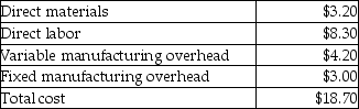 Lasso Corporation manufactures Part B89 in its internal processing division. Lasso produces 11,000 units of Part B89 annually. The annual costs to produce Part B89 at the level of 11,000 units include:   All of the fixed manufacturing overhead costs would continue whether Part B89 is made internally or purchased from an outside supplier. Assuming Lasso can purchase 11,000 units of the part from the Nadal Parts Company for $20.50 each, and the facilities currently used to make the part could be rented out to another manufacturer for $18,000 a year, what should Lasso do? A) Make the part and save $9.00 per unit. B) Make the part and save $3.16 per unit. C) Buy the part and save $9.00 per unit. D) Buy the part and save $3.16 per unit.