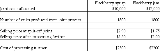A joint production process at Berry Lane Farm results in two products, blackberry syrup and blackberry jam. The following cost and activity data relate to these two products:   Blackberry syrup can be sold as-is (at the split-off point) for $2.90 per unit, or it can be processed further into a specialty blackberry juice and then sold for $5.50 per unit. If blackberry syrup is processed further into the specialty blackberry juice, what would be the overall effect on operating income? A) $2380 net increase in operating income B) $2380 net decrease in operating income C) $5220 net increase in operating income D) $5220 net decrease in operating income
