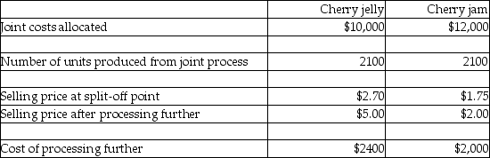 A joint production process at Specialty Jams Farm results in two products, cherry jelly and cherry jam. The following cost and activity data relate to these two products:   Cherry jelly can be sold as-is (at the split-off point) for $2.70 per unit, or it can be processed further into a specialty cherry smoothie and then sold for $5.00 per unit. If cherry jelly is processed further into the specialty cherry smoothie, what would be the overall effect on operating income? A) $2430 net decrease in operating income B) $5670 net decrease in operating income C) $5670 net increase in operating income D) $2430 net increase in operating income