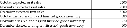 Daisy Company manufactures dog collars. The following selected data relates to Daisy Company's budgeted sales and inventory levels of the dog collars for the upcoming quarter:   How many dog collars should Daisy Company produce in November? A) 700 B) 3020 C) 3900 D) 2140