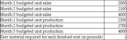 Victoria Corporation manufactures quality vases. Budgeted sales and production data for the vases are as follows:   Each vase requires one pound of clay in its manufacture. Victoria Corporation has a policy that the inventory of clay at the end of each month needs to be equal to 10% of the production needs for the following month. At the beginning of January, 230 pounds of clay were in inventory. How many pounds of clay would Victoria Corporation need to purchase in February (Month 2) ? A) 2430 B) 2340 C) 4130 D) 2830