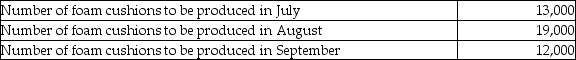 The Porch Cushion Company manufactures foam cushions. The number of cushions to be produced in the upcoming three months follows:   Each cushion requires 2 pounds of the foam used as stuffing. The company has a policy that the ending inventory of foam each month must be equal to 30% of the following month's expected production needs. How many pounds of foam does The Porch Cushion Company need to purchase in August? A) 33,800 B) 49,400 C) 26,600 D) 45,200