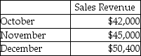Whistle Works manufacturers safety whistle keychains. They have the following information available to prepare their master budget:   Whistle Works sells each whistle for $12. They have a desired ending inventory for production of 20% of the next month's budgeted sales in units. How many units does Whistle Works need to produce in November? A) 3,840 units B) 46,680 units C) 3,660 units D) 3,890 units