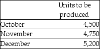 Whistle Works manufacturers safety whistle keychains. They have the following information available to prepare their master budget:   Whistle Works sells each whistle for $12. It takes 3 ounces of metal to produce each whistle at a cost of $0.50 per ounce. They prefer to have 10% of materials required for the following month's production in ending inventory as well. What is the total cost of direct materials for October to meet production needs? A) $2,250 B) $6,787.50 C) $6,712.50 D) $2,263