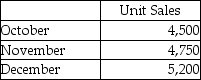 Whistle Works manufacturers safety whistle keychains. They have the following information available to prepare their master budget:   Whistle Works sells each whistle for $12. It's been determined that each unit costs $7.25 to manufacture. How much will be budgeted for gross profit in November? A) $24,700 B) $57,000 C) $34,437.50 D) $22,562.50