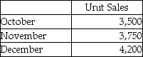 Whistle Works manufacturers safety whistle keychains. They have the following information available to prepare their master budget:   Whistle Works sells each whistle for $12. They have a desired ending inventory for production of 20% of the next month's budgeted sales in units. How many units does Whistle Works need to produce in November? A) 3,840 units B) 46,680 units C) 3,660 units D) 3,890 units