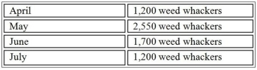 Pristine Yards Manufacturing produces weed whackers. On March 31, Pristine Yards Manufacturing had 144 weed whackers in inventory. The company has a policy that the ending inventory in any month must be 12% of the following month's expected sales. Pristine Yards Manufacturing expects to sell the following number of weed whackers in each of the next four months:    Required: Prepare a production budget for the second quarter, with a column for each month and for the quarter.