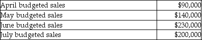 Eastern Corporation collects 30% in the second month following sale, 60% in the month following sale and 10% of a month's sales in the month of sale. Budgeted sales for the upcoming four months are:   The amount of cash that will be collected in July is budgeted to be A) $20,000 B) $200,000 C) $180,000 D) $212,000