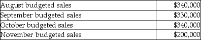 Sharon Corporation collects 5% in the second month following sale, 30% in the month following sale and 62% of a month's sales in the month of sale. The company has found that 3% of their sales are uncollectible. Budgeted sales for the upcoming four months are:   The amount of cash that will be collected in November is budgeted to be A) $194,000 B) $316,600 C) $124,000 D) $242,500