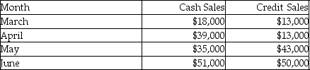 Two Brothers Moving prepared the following sales budget:   Credit collections are 25% in the month of sale, 60% in the month following the sale, and 10% two months following the sale. The remaining 5% is expected to be uncollectible. What are the total cash collections in June at Two Brothers Moving? A) $39,600 B) $10,400 C) $90,600 D) $101,000