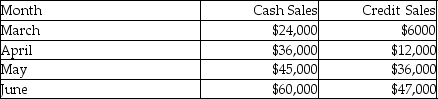Two Brothers Moving prepared the following sales budget:   Credit collections are 62% in the month of sale, 30% in the month following the sale, and 5% two months following the sale. The remaining 3% is expected to be uncollectible. What is the total cash received in April to account for the April sales at Two Brothers Moving? A) $43,440 B) $7440 C) $39,720 D) $3720